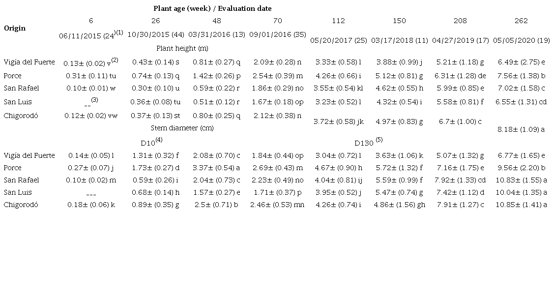 Plant height and stem diameter 0.10 and 1.30 m from the ground for the five provenances of Genipa americana during the vegetative phase