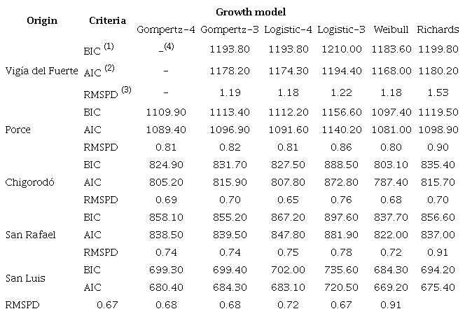 Statistical criteria for evaluating the fit and predictive capacity of different models at the height of Genipa americana plants from different accessions