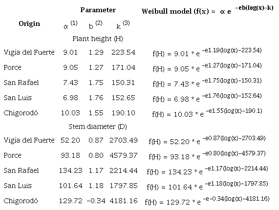 Significant parameters (p <0.01) of the Weibull model adjusted to the plant height and stem diameter vegetative growth variables of five origins of Genipa Americana