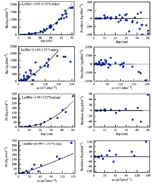 Modelos de mejor ajuste y sus correspondientes figuras de residuos para la estimación de la biomasa aérea y subterránea con base en el diámetro del tronco a la altura del pecho y área de la copa de árboles individuales de Hevea brasiliensis en el departamento del Caquetá, Colombia. Ba : biomasa aérea; Bb : biomasa subterránea; DAP: diámetro del tronco a la altura del pecho; AC: área de la copa. Las líneas continuas representan el rango de biomasa donde se recomienda la aplicación de los modelos desarrollados.