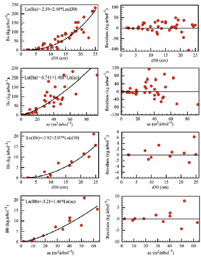 Modelos de mejor ajuste y sus correspondientes figuras de residuos para la estimación de la biomasa aérea y subterránea con base en el diámetro del tronco a 30 cm de altura y el área de la copa de árboles individuales de Theobroma grandiflorum en el departamento del Caquetá, Colombia. Ba : Biomasa aérea; Bb : biomasa subterránea; D30: diámetro del tronco a 30 cm de altura; AC: área de la copa.