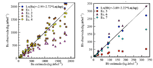 Comparación de los estimados de los modelos de mejor ajuste para la estimación de la biomasa aérea y subterránea de árboles individuales de Hevea brasiliensis en el departamento del Caquetá, Colombia, y los recomendados por Brahma et al. (2017) (Ec. 1: B a = exp (−3.31+0.95∗Ln dap 2 ∗at ) ∗1.02 y Ec. 5: 𝐵� 𝑏� = 𝑒�𝑥�𝑝� (−2.64+0.60∗𝐿�𝑛� 𝑑�𝑎�𝑝� 2 ∗𝑎�𝑡� ) ∗1.04), de Monroy-Rivera y Návar-Cháidez (2004) (Ec. 2: 𝐵� 𝑎� =−548.448+0.008684∗ 𝑑�𝑎�𝑝� 2 ∗𝑎�𝑡�+27.48∗𝑎�𝑡�+6.949∗𝑑�𝑎�𝑝�), de Moreno et al. (2005) (Ec. 3: 𝐵� 𝑎� =0.0041∗ 𝑐�𝑎�𝑝� 2.596 y Ec. 6: 𝐵� 𝑏� =0.0022∗ 𝑐�𝑎�𝑝� 2.357 ) y de Sone et al. (2014) (Ec. 4: 𝐵� 𝑎� =0.144∗ 𝑑�𝑎�𝑝� 2.40 y Ec. 7: 𝐵� 𝑏� =0.0661∗ 𝑑�𝑎�𝑝� 2.02 ). Ba : biomasa aérea (kg.árbol-1); Bb : biomasa subterránea (kg.árbol-1); DAP: diámetro a la altura del pecho (cm); AT: altura total (m); CAP: circunferencia del tronco a la altura del pecho (cm). Las líneas continúan representan el rango de biomasa donde se recomienda la aplicación de los modelos desarrollados.