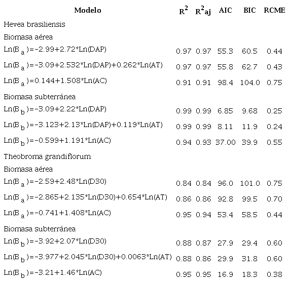 Modelos de mejor ajuste para la estimación de la biomasa aérea y subterránea de árboles individuales de Hevea brasiliensis y Theobroma grandiflorum en el departamento del Caquetá, Colombia.