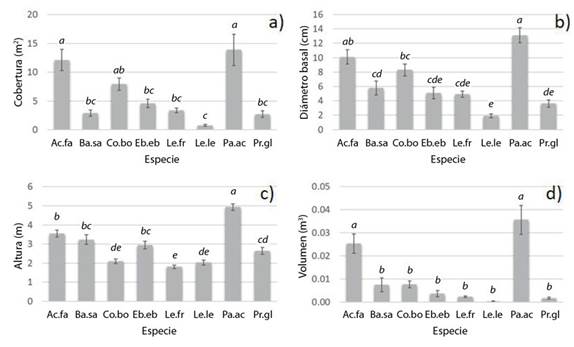 Valor promedio &plusmn; error est&aacute;ndar: a) cobertura (m2), b) di&aacute;metro basal (cm2 ), c) altura total (m) y d) volumen (m3) de las ocho especies evaluadas. Letras diferentes indican diferencias significativas (p&le;0.05) entre las especies de plantas, de acuerdo con la prueba de comparaci&oacute;n de medias de Duncan. Ac.fa: Acacia farnesiana; Ba.sa: Baccharis salicifolia; Co.bo: Cordia boissieri; Eb.eb: Ebenopsis ebano; Le.fr: Leucophyllum frutescens; Le.le: Leucaena leucocephala; Pa.ac: Parkinsonia aculeata; Pr.gl: Prosopis glandulosa