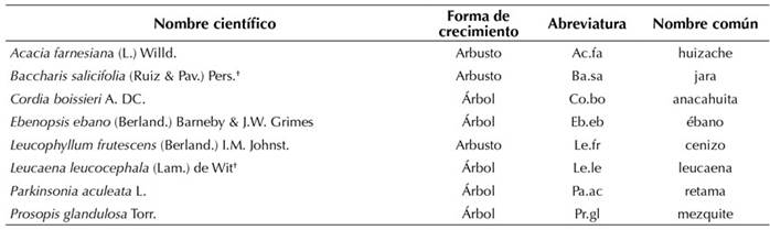 Especies consideradas en la evaluaci&oacute;n (nombre cient&iacute;fico, familia, forma de vida, abreviatura y nombre com&uacute;n).