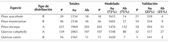 Especies arbóreas seleccionadas. Se muestra el número de registros totales con datos de presencia, ausencia y abundancia en el Estado de Oaxaca, México, así como el número de registros utilizados en el proceso de modelado y validación (R, distribución restringida; A, distribución amplia; P, datos presencia; Au, datos de ausencia; Ab, datos de abundancia).