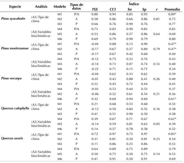 Valores de los coeficientes e índices calculados según cada modelo de distribución potencial. Se indica con un asterisco (*) el mejor modelo (mejor desempeño) por especie (P/A, datos de presencia y ausencia; A, datos de abundancia; P, datos de presencia).