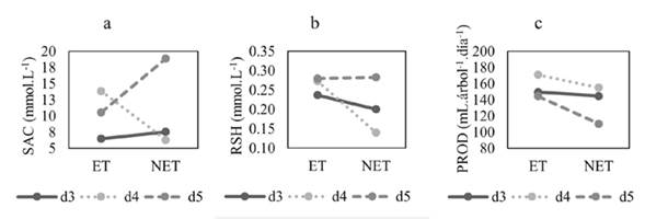Representación gráfica de la interacción entre los factores de estimulación y la frecuencia de sangría. a: sacarosa (SAC) en mmol.L-1; b: tioles (RSH) en mmol.L-1; c: producción (PROD) en mL.árbol-1 día-1. ET: árboles estimulados; NET: árboles sin estimulación.