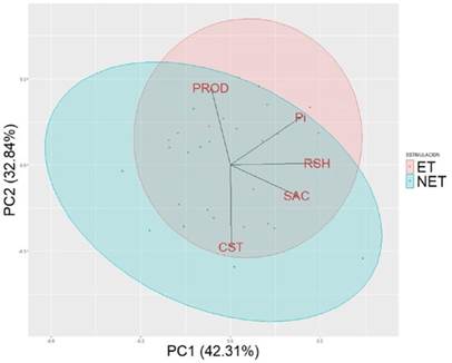 Representación Biplot a partir de un análisis de componentes principales con base en los parámetros fisiológicos del látex y el rendimiento. El factor de discriminación fue la estimulación. La explicación de la variabilidad de la información fue del 75.15 %. PROD: producción de látex fresco; SAC: contenido de sacarosa; Pi: contenido de fósforo inorgánico; RSH: contenido de tioles; CST: contenido de sólidos totales; ET: árboles estimulados; NET: árboles sin estimulación