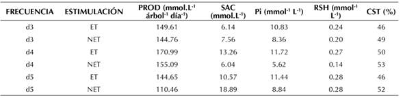 Valores medios de producción y parámetros fisiológicos del látex (sacarosa, fósforo inorgánico, tioles y contenido de sólidos totales) en árboles de caucho natural del clon FX3864