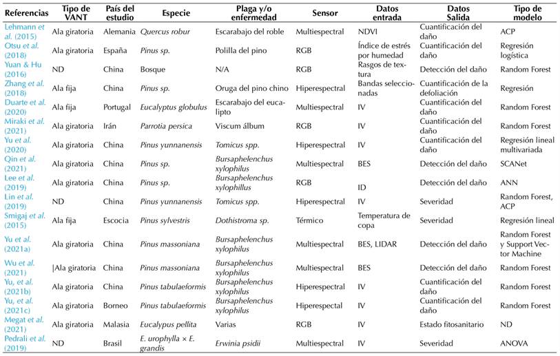 Referencias encontradas que tratan sobre problemas fitosanitarios en especies o plantaciones forestales
