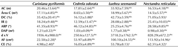 Promedio por especie de los rasgos funcionales medidos: altura de la copa (AC), área de la copa (área C), densidad de la copa (DC), índice de ramificación (IR), área foliar (AF), densidad x volumen (dxV), cobertura de epífitas en el tronco (CE), ángulo de la rama principal (ARP) y diámetro (DAP), evaluados en 4 especies arbóreas aisladas C. pyriformis, C. odorata, L. seemannii y N. reticulata. () representa la desviación estándar. Los valores con diferentes superíndices indican diferencias significativas entre especies