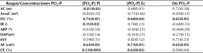 Coeficientes de relación entre los rasgos funcionales: altura de la copa (AC), área de la copa (área C), densidad de la copa (DC), índice de ramificación (IR), área foliar (AF), densidad x volumen (dxV), cobertura de epífitas en el tronco (CE), ángulo de la rama principal (ARP) y diámetro (DAP). Con las concentraciones de PO4-P que llegan al suelo en precipitación interna ((PO4-P) Pi), escorrentía cortical ((PO4-P) Ec) y la deposición neta (Dn PO4-P) en cada una de las especies evaluadas. (): significancia de las correlaciones
