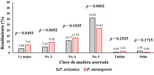 Distribución del rendimiento de clases de madera aserrada por especie