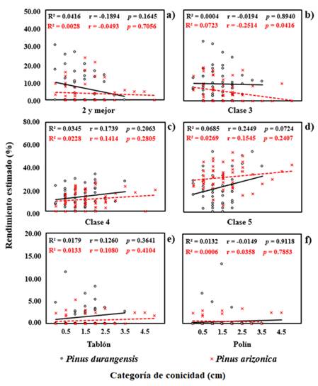 Correlación de las variables rendimiento por clase y categoría de conicidad de la troza