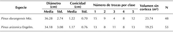 Características descriptivas de las trozas analizadas por especie