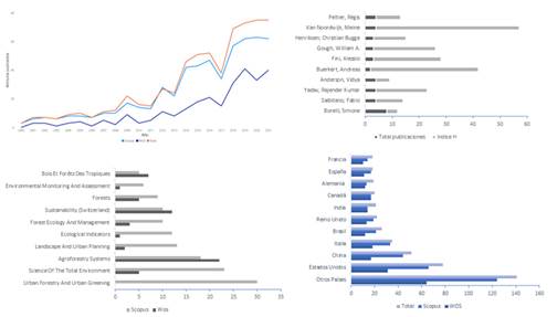Tendencias de publicación en agroforestería urbana