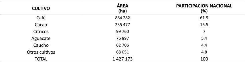 Cultivos leñosos permanentes con mayor superficie nacional de siembra en 2018