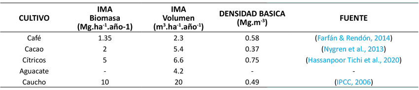 Densidades básicas de los cultivos leñosas utilizadas en la conversión de biomasa a volumen