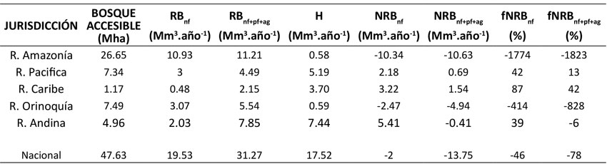 Cálculo comparativo de fNRB por regiones (bosque natural vs. todos los componentes juntos)