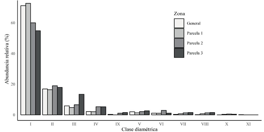 Abundancia relativa de las clases diamétricas en cada parcela y en general