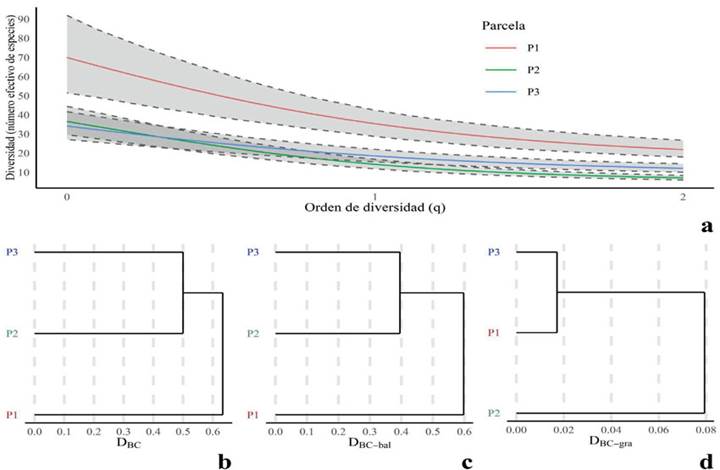 Diversidad alfa (a) y diversidad beta (b-d).