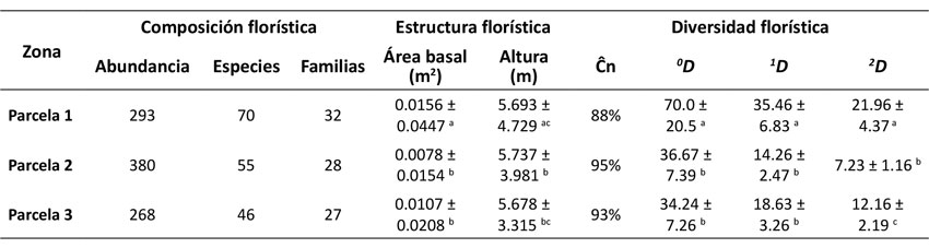 Composición florística de cada parcela.