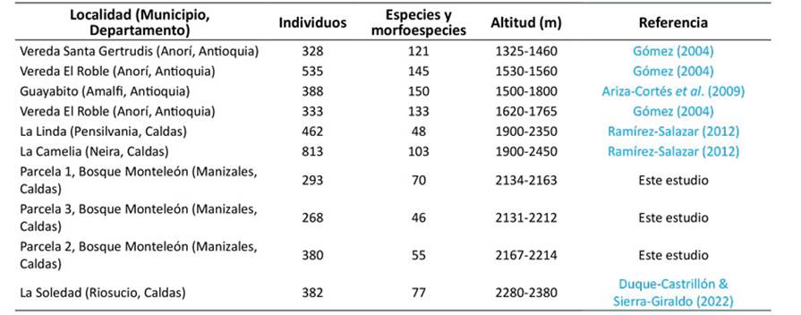 Estructura florística de algunos bosques subandinos de Colombia* a partir de datos de parcelas de 0.1 ha con individuos con DAP mayor o igual a 2.5 cm ordenados según la altitud promedio. *Clasificación de bosque subandino según Rudas et al. (2007).