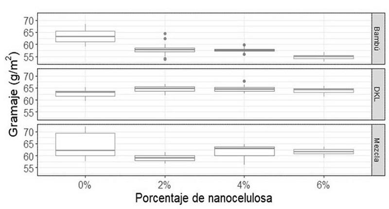 Diagrama de caja - CNF y gramaje