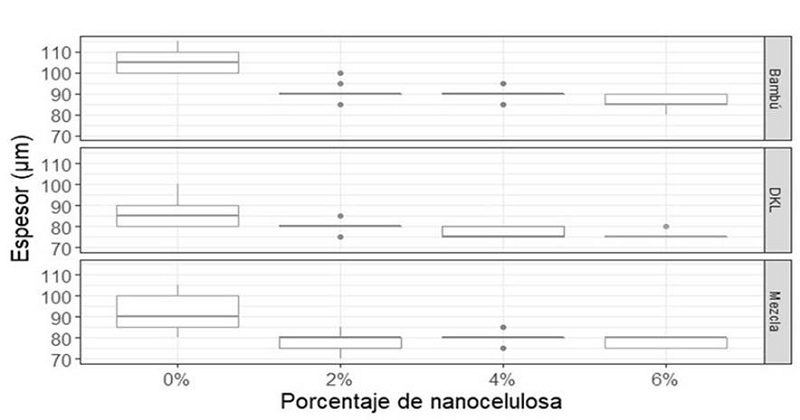 Diagrama de caja - CNF y espesor