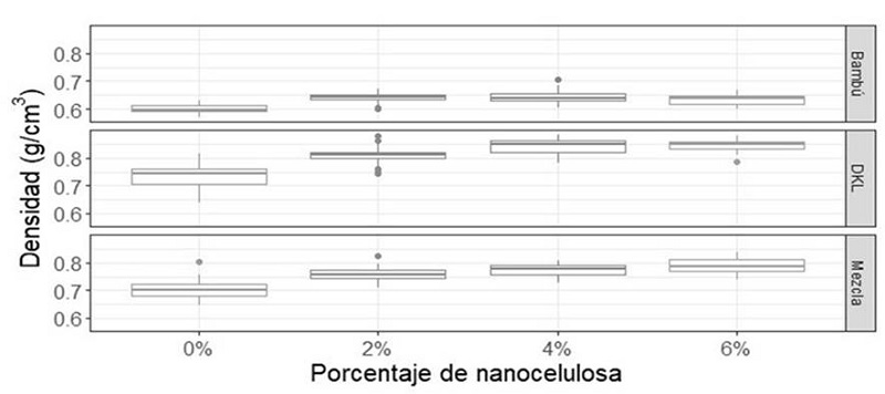 Diagrama de caja - CNF y densidad