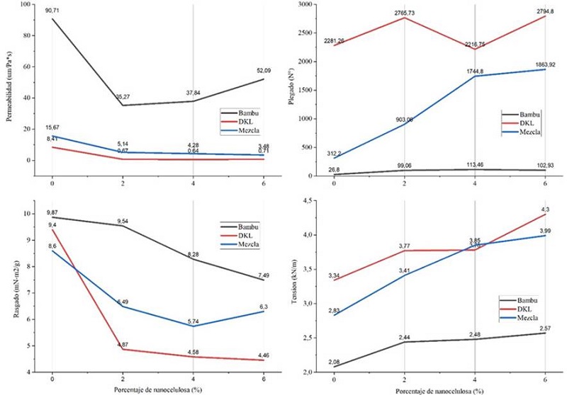 Permeabilidad, plegado, rasgado y tensin del papel de bamb, DKL y mezcla con diferentes concentraciones de CNF