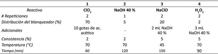 Blanqueo de la pulpa de bamb