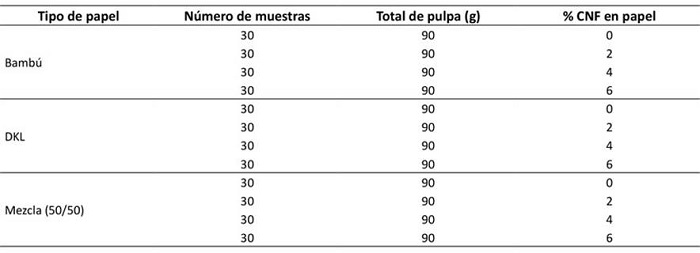 Combinaciones de fibra en la elaboracin del papel con aditivo de CNF