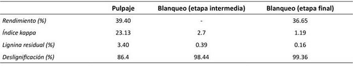 Resultados del pulpaje y blanqueo de GAK