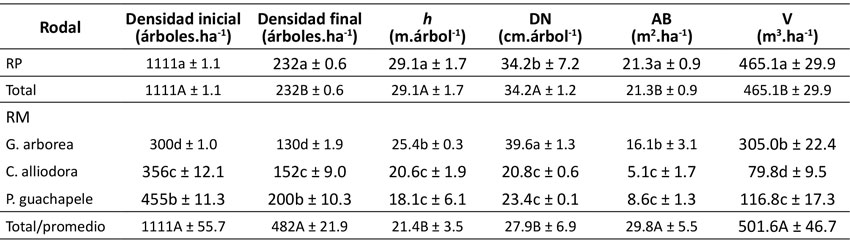Evaluacin dasomtrica de los rodales puros (RP) y mezclados (RM) de 18 aos en el estado de Nayarit, Mxico (n = 20)