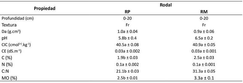 Propiedades edficas en rodales comerciales de G. arborea de 18 aos en el estado de Nayarit, Mxico (n = 3)