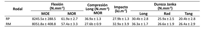 Propiedades mecnicas de la madera de G. arborea proveniente de RP y RM de 18 aos en el estado de Nayarit, Mxico (n = 10)