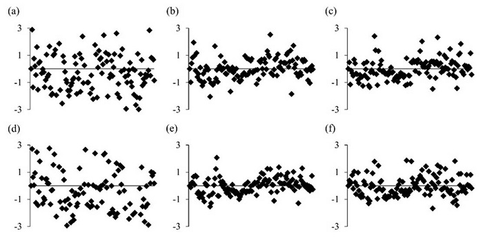 Distribution of standardized residuals of the equations adjusted for estimating fuel load variables: a) residuals of the best equation for estimating 1-h live fuel; b) residuals of the best equation for estimating dead grass fuel; c) residuals of the best equation for estimating 1-h dead fuel; d) residuals of the best equation for estimating total live fuel; e) residuals of the best equation for estimating total dead fuel; f) residuals of the best equation for estimating the total fuel load (live and dead)