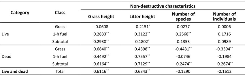Linear correlations between fuel load and non-destructive characteristics, as obtained during evaluations conducted in the region of Jalapo, Tocantins, Brazil