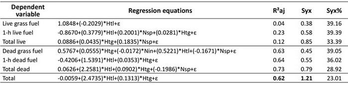 Adjusted regression equations for estimating the fuel load during evaluations conducted in the Jalapo region, Tocantins, Brazil