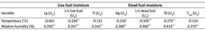 Correlations between the humidity of the fuel classes and air temperature and relative humidity, as obtained during evaluations conducted in the region of Jalapo, Tocantins, Brazil