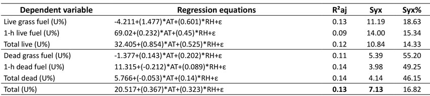 Adjusted regression equations to estimate percent consumption and dry waste material, based on destructive and non-destructive variables associated with the fuel from the Jalapo region, Tocantins, Brazil