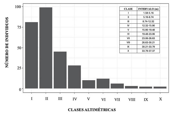 Distribucin de rboles y arbustos por clases de altura en un bosque de piedemonte de Cubarral, Meta