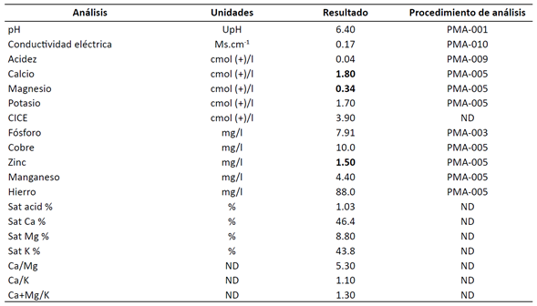 Resultados del an�lisis qu�mico del sustrato utilizado en el ensayo.