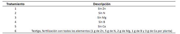 Tratamientos de fertilizaci�n evaluados en el ensayo de omisi�n de nutrientes