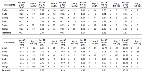 Efecto de los distintos tratamientos sobre el di�metro al cuello de la ra�z (mm)  y altura total en el ensayo del elemento faltante.