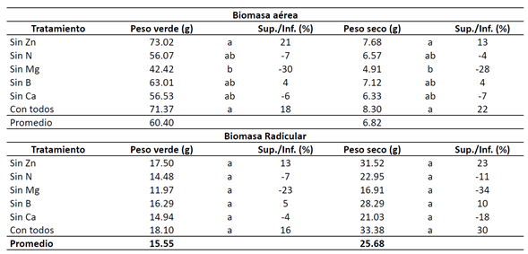 Efecto de los distintos tratamientos sobre los pesos verde y seco de la biomasa a�rea y radicular en el ensayo del elemento faltante.