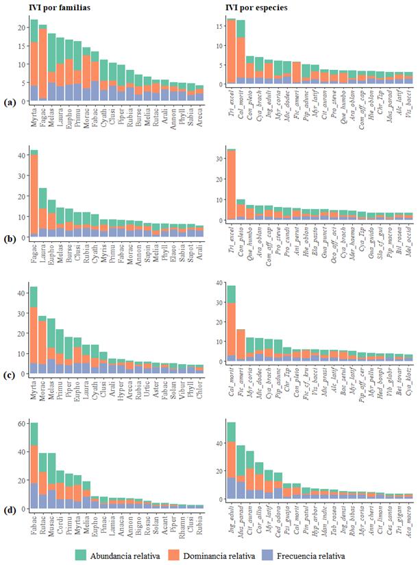 Índice de valor de importancia (IVI) por familia, especie de forma general y coberturas: a) global, b) BC, c)BS, d) AF.