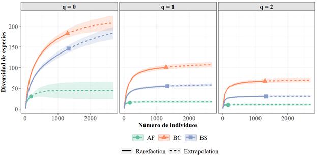 Curvas de rarefacción basadas en los números de Hill de orden q (0, 1 y 2) para BC, BS y AF